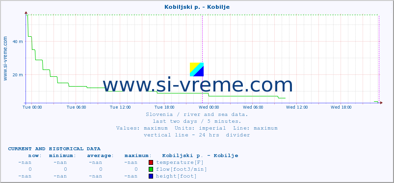  :: Kobiljski p. - Kobilje :: temperature | flow | height :: last two days / 5 minutes.