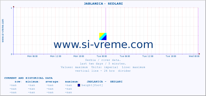  ::  JABLANICA -  SEDLARI :: height |  |  :: last two days / 5 minutes.