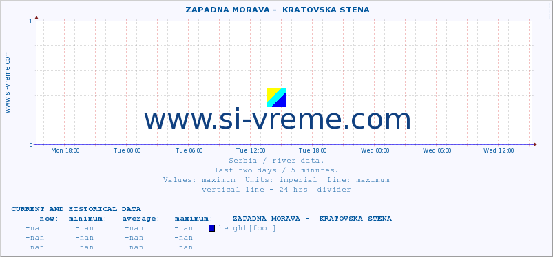  ::  ZAPADNA MORAVA -  KRATOVSKA STENA :: height |  |  :: last two days / 5 minutes.