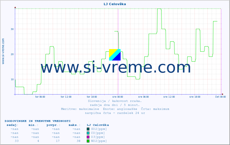 POVPREČJE :: LJ Celovška :: SO2 | CO | O3 | NO2 :: zadnja dva dni / 5 minut.
