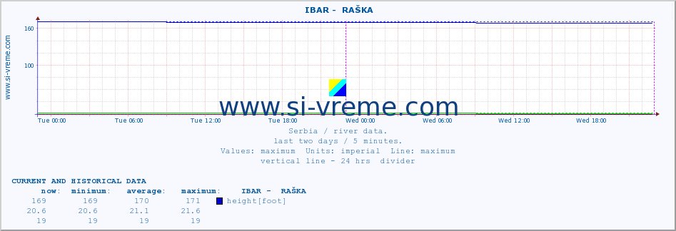  ::  IBAR -  RAŠKA :: height |  |  :: last two days / 5 minutes.