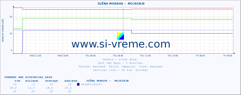  ::  JUŽNA MORAVA -  MOJSINJE :: height |  |  :: last two days / 5 minutes.