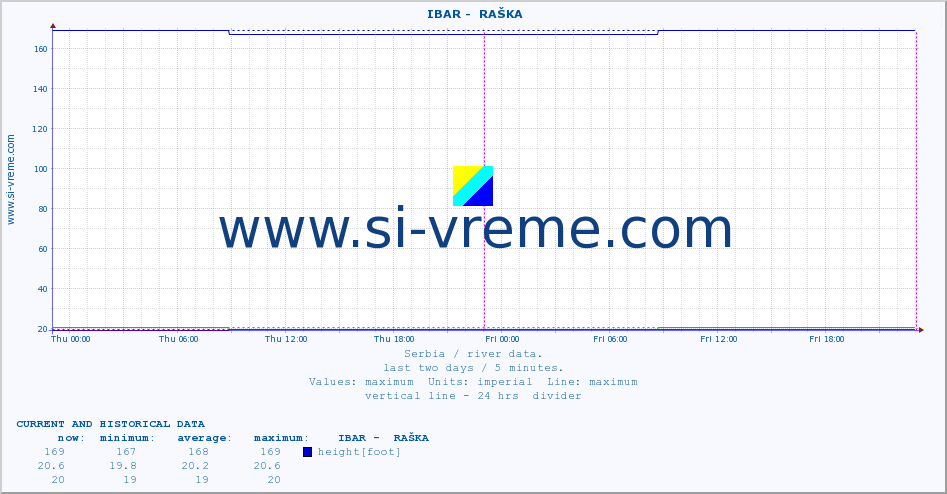  ::  IBAR -  RAŠKA :: height |  |  :: last two days / 5 minutes.