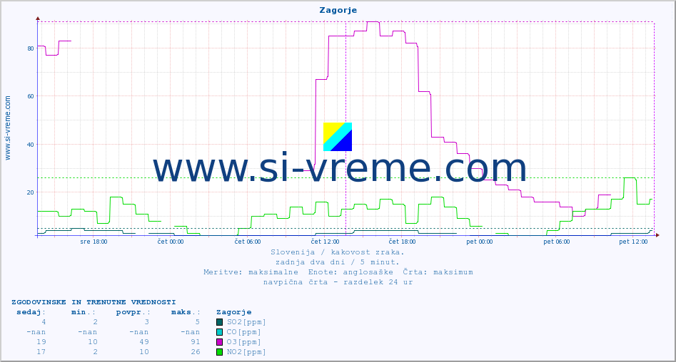 POVPREČJE :: Zagorje :: SO2 | CO | O3 | NO2 :: zadnja dva dni / 5 minut.