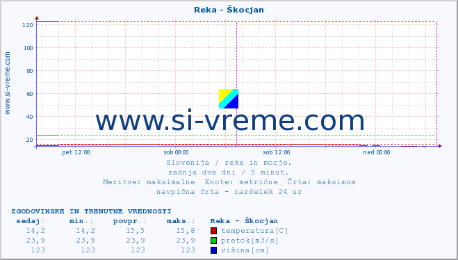 POVPREČJE :: Reka - Škocjan :: temperatura | pretok | višina :: zadnja dva dni / 5 minut.