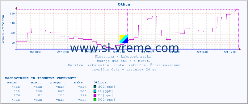 POVPREČJE :: Otlica :: SO2 | CO | O3 | NO2 :: zadnja dva dni / 5 minut.