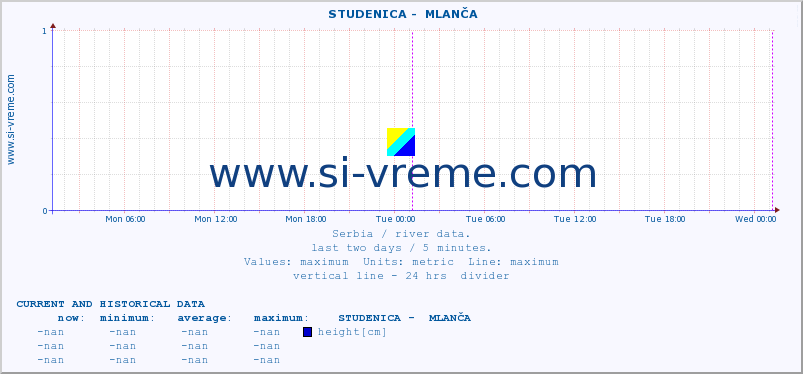  ::  STUDENICA -  MLANČA :: height |  |  :: last two days / 5 minutes.