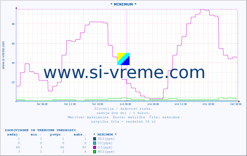 POVPREČJE :: * MINIMUM * :: SO2 | CO | O3 | NO2 :: zadnja dva dni / 5 minut.