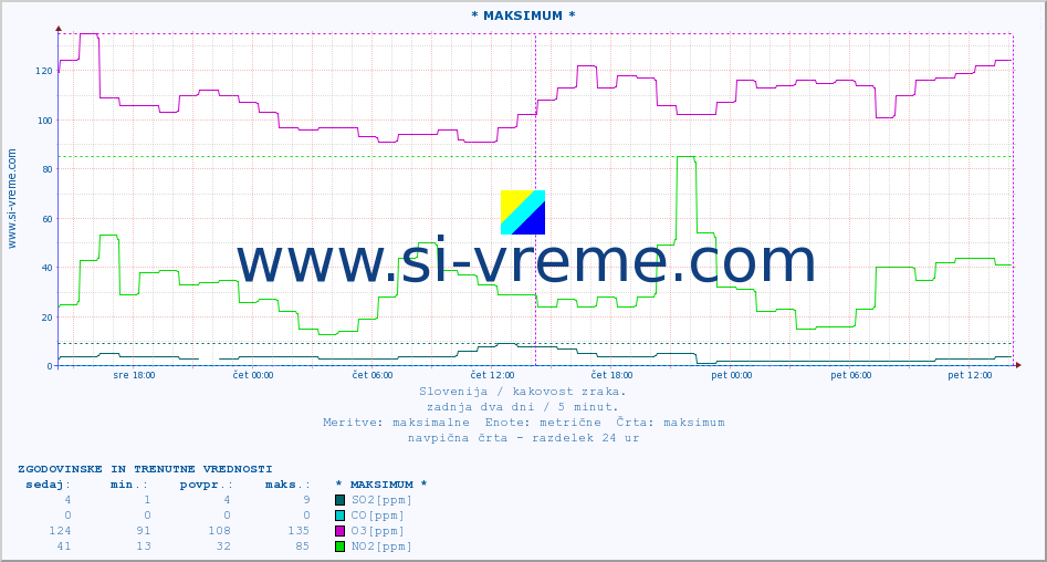 POVPREČJE :: * MAKSIMUM * :: SO2 | CO | O3 | NO2 :: zadnja dva dni / 5 minut.