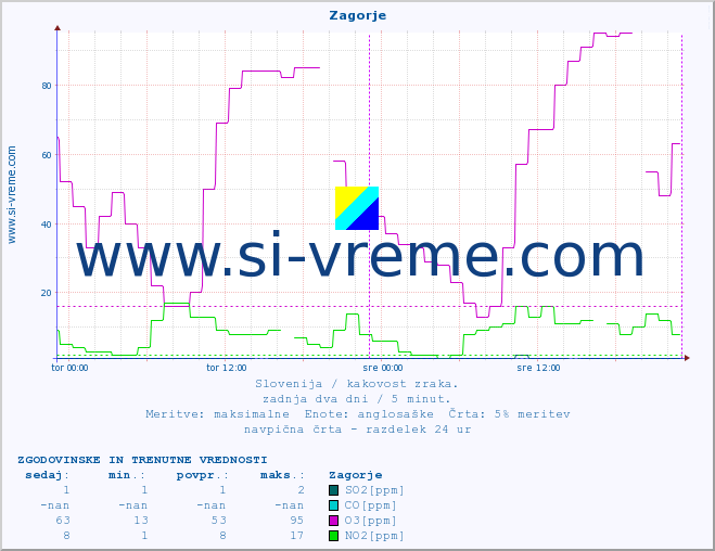 POVPREČJE :: Zagorje :: SO2 | CO | O3 | NO2 :: zadnja dva dni / 5 minut.