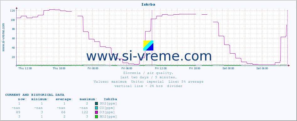  :: Iskrba :: SO2 | CO | O3 | NO2 :: last two days / 5 minutes.