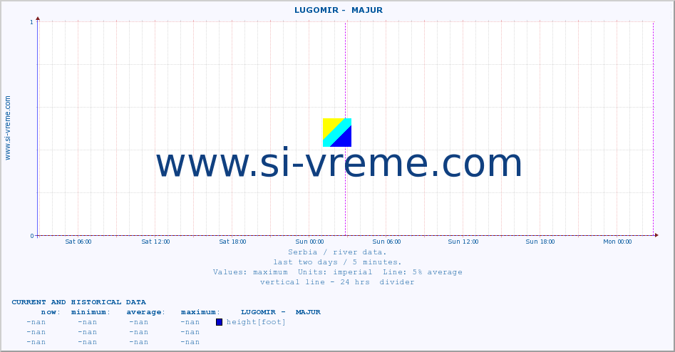  ::  LUGOMIR -  MAJUR :: height |  |  :: last two days / 5 minutes.