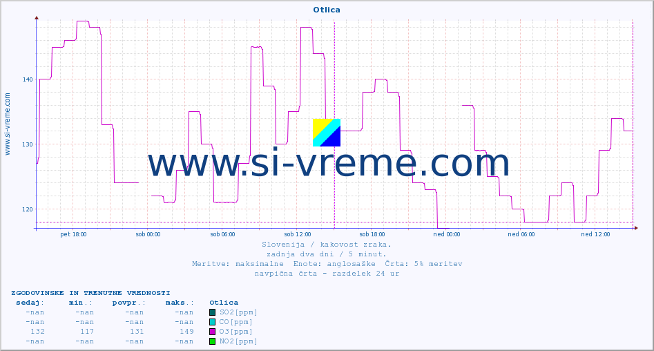 POVPREČJE :: Otlica :: SO2 | CO | O3 | NO2 :: zadnja dva dni / 5 minut.
