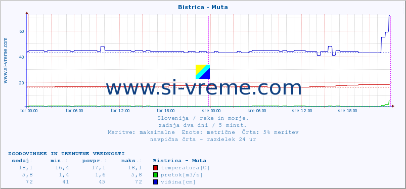 POVPREČJE :: Bistrica - Muta :: temperatura | pretok | višina :: zadnja dva dni / 5 minut.