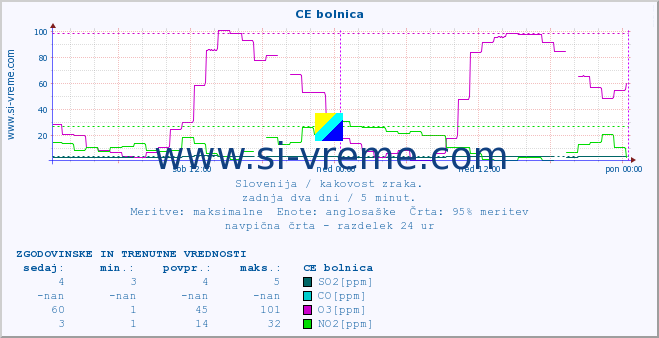 POVPREČJE :: CE bolnica :: SO2 | CO | O3 | NO2 :: zadnja dva dni / 5 minut.