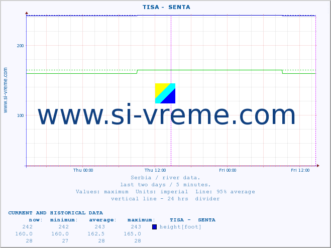  ::  TISA -  SENTA :: height |  |  :: last two days / 5 minutes.