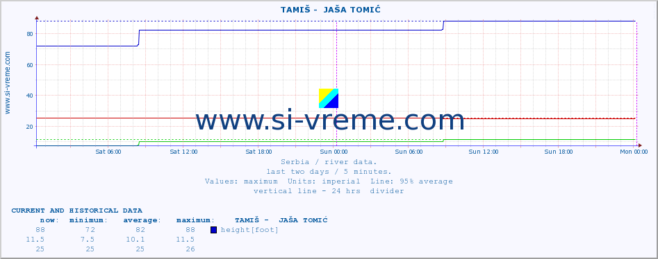  ::  TAMIŠ -  JAŠA TOMIĆ :: height |  |  :: last two days / 5 minutes.