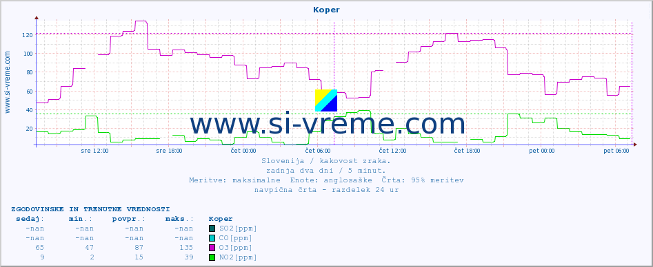 POVPREČJE :: Koper :: SO2 | CO | O3 | NO2 :: zadnja dva dni / 5 minut.