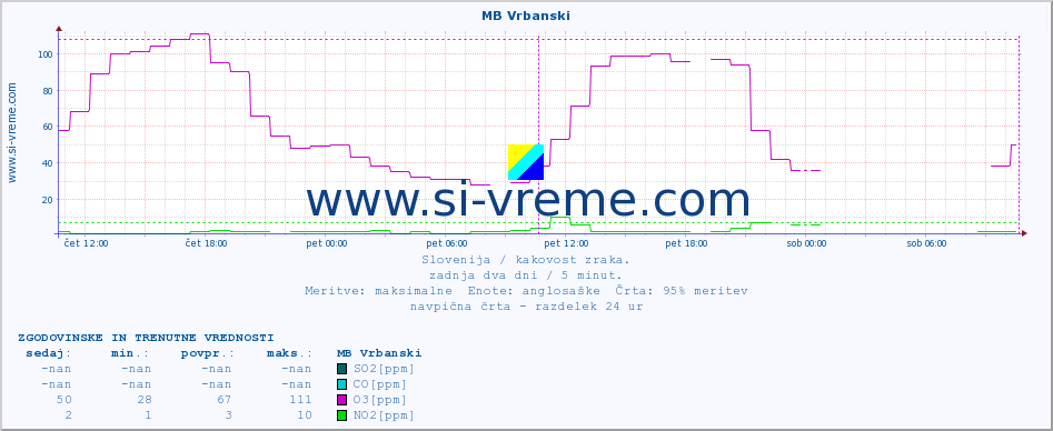 POVPREČJE :: MB Vrbanski :: SO2 | CO | O3 | NO2 :: zadnja dva dni / 5 minut.