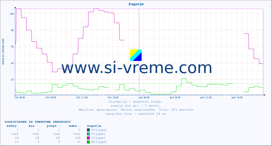 POVPREČJE :: Zagorje :: SO2 | CO | O3 | NO2 :: zadnja dva dni / 5 minut.