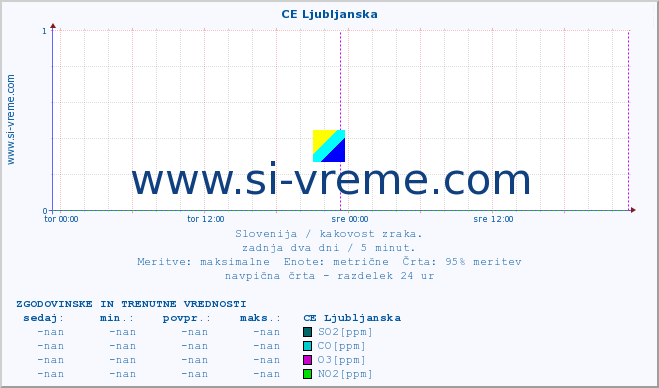 POVPREČJE :: CE Ljubljanska :: SO2 | CO | O3 | NO2 :: zadnja dva dni / 5 minut.