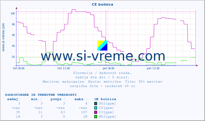 POVPREČJE :: CE bolnica :: SO2 | CO | O3 | NO2 :: zadnja dva dni / 5 minut.
