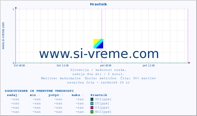 POVPREČJE :: Hrastnik :: SO2 | CO | O3 | NO2 :: zadnja dva dni / 5 minut.