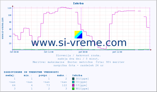 POVPREČJE :: Iskrba :: SO2 | CO | O3 | NO2 :: zadnja dva dni / 5 minut.