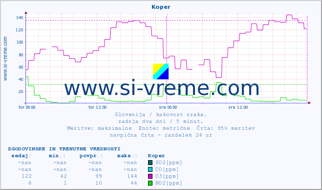 POVPREČJE :: Koper :: SO2 | CO | O3 | NO2 :: zadnja dva dni / 5 minut.