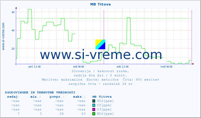 POVPREČJE :: MB Titova :: SO2 | CO | O3 | NO2 :: zadnja dva dni / 5 minut.