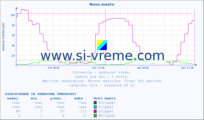 POVPREČJE :: Novo mesto :: SO2 | CO | O3 | NO2 :: zadnja dva dni / 5 minut.