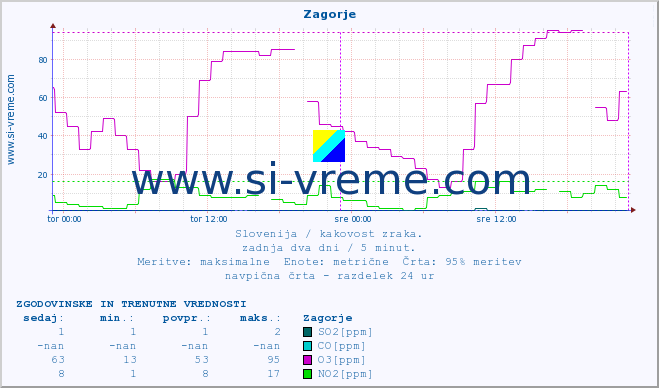 POVPREČJE :: Zagorje :: SO2 | CO | O3 | NO2 :: zadnja dva dni / 5 minut.