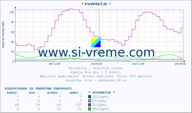 POVPREČJE :: * POVPREČJE * :: SO2 | CO | O3 | NO2 :: zadnja dva dni / 5 minut.