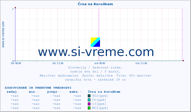 POVPREČJE :: Črna na Koroškem :: SO2 | CO | O3 | NO2 :: zadnja dva dni / 5 minut.