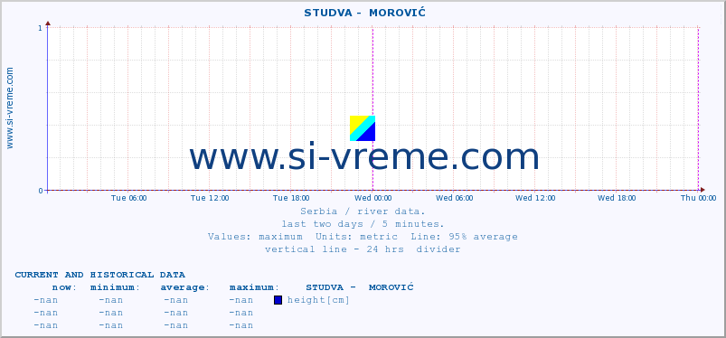  ::  STUDVA -  MOROVIĆ :: height |  |  :: last two days / 5 minutes.