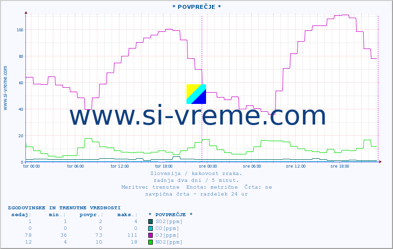 Slovenija : kakovost zraka. :: * POVPREČJE * :: SO2 | CO | O3 | NO2 :: zadnja dva dni / 5 minut.