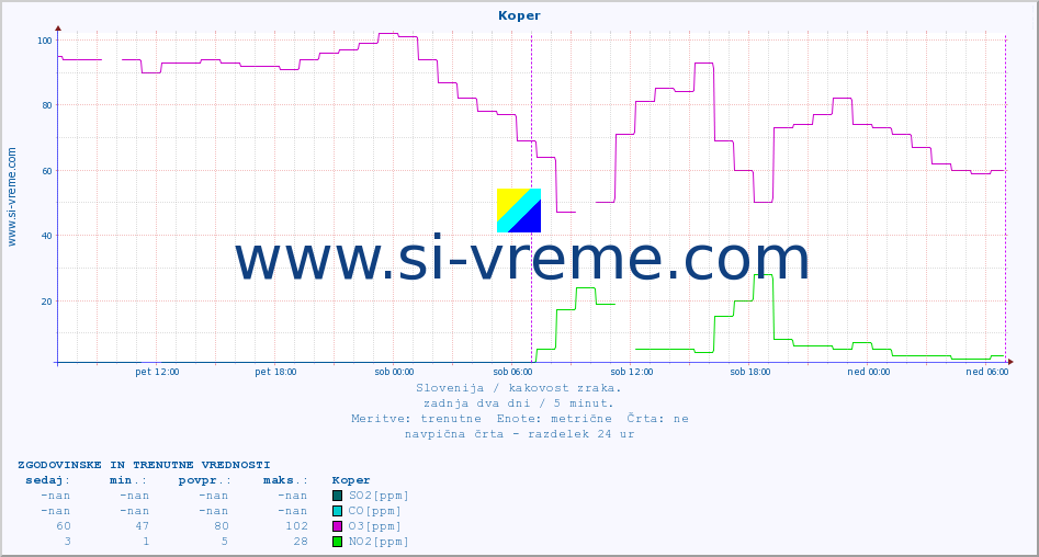 POVPREČJE :: Koper :: SO2 | CO | O3 | NO2 :: zadnja dva dni / 5 minut.