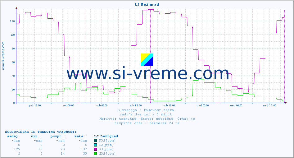 POVPREČJE :: LJ Bežigrad :: SO2 | CO | O3 | NO2 :: zadnja dva dni / 5 minut.