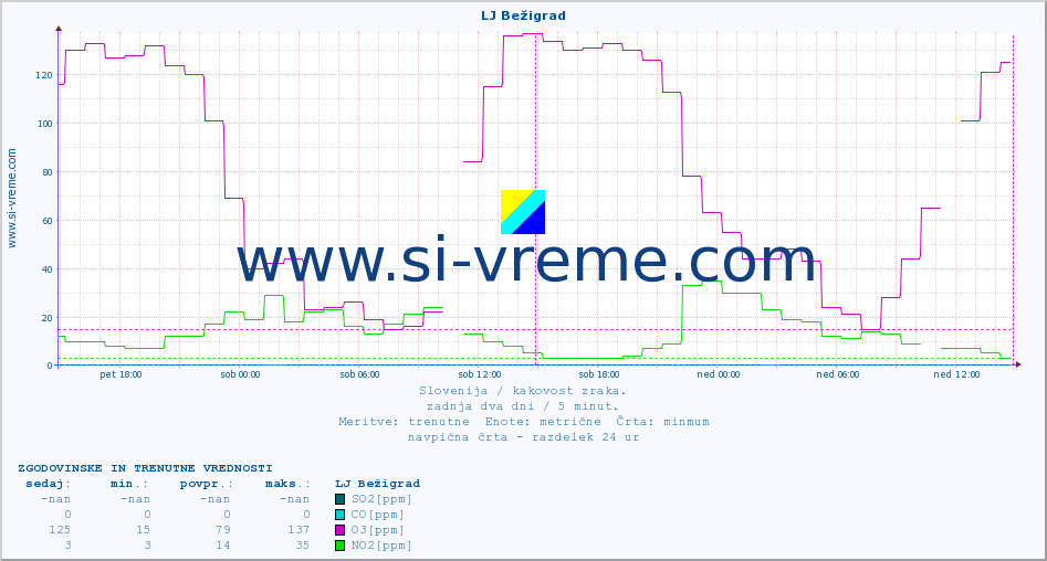 POVPREČJE :: LJ Bežigrad :: SO2 | CO | O3 | NO2 :: zadnja dva dni / 5 minut.