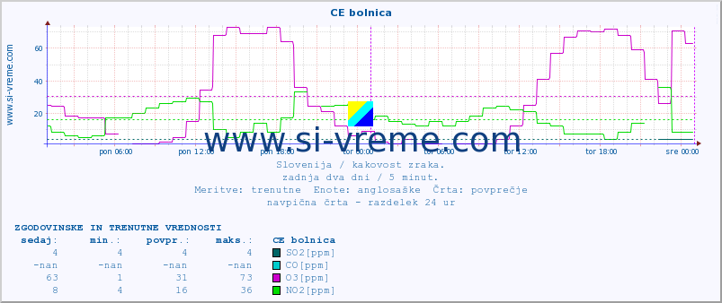 POVPREČJE :: CE bolnica :: SO2 | CO | O3 | NO2 :: zadnja dva dni / 5 minut.