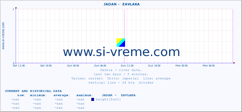 Serbia : river data. ::  JADAR -  ZAVLAKA :: height |  |  :: last two days / 5 minutes.