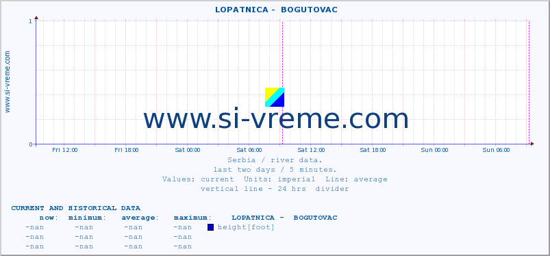 Serbia : river data. ::  LOPATNICA -  BOGUTOVAC :: height |  |  :: last two days / 5 minutes.