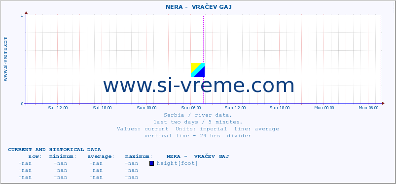 Serbia : river data. ::  NERA -  VRAČEV GAJ :: height |  |  :: last two days / 5 minutes.