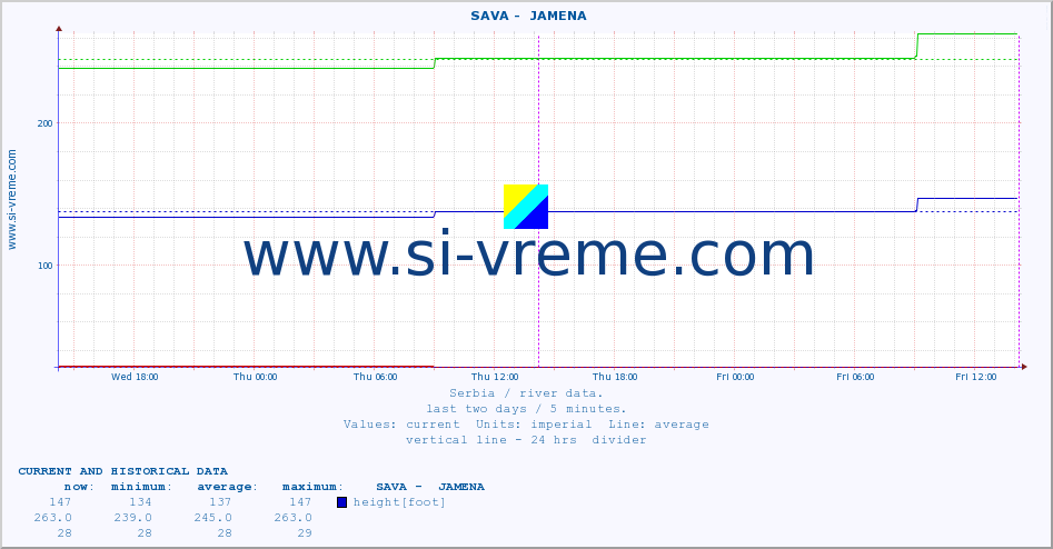  ::  SAVA -  JAMENA :: height |  |  :: last two days / 5 minutes.