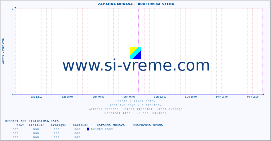Serbia : river data. ::  ZAPADNA MORAVA -  KRATOVSKA STENA :: height |  |  :: last two days / 5 minutes.