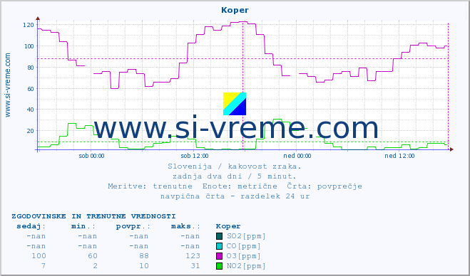 POVPREČJE :: Koper :: SO2 | CO | O3 | NO2 :: zadnja dva dni / 5 minut.