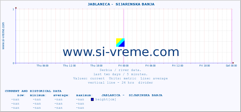 Serbia : river data. ::  JABLANICA -  SIJARINSKA BANJA :: height |  |  :: last two days / 5 minutes.