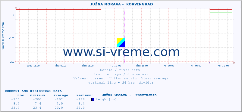 Serbia : river data. ::  JUŽNA MORAVA -  KORVINGRAD :: height |  |  :: last two days / 5 minutes.