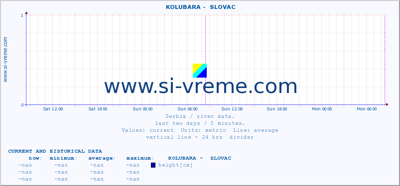 Serbia : river data. ::  KOLUBARA -  SLOVAC :: height |  |  :: last two days / 5 minutes.