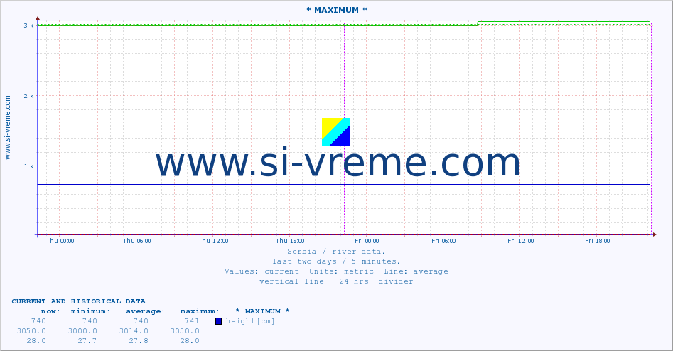 Serbia : river data. :: * MAXIMUM * :: height |  |  :: last two days / 5 minutes.